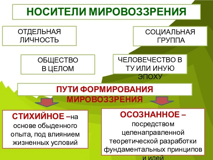 НОСИТЕЛИ МИРОВОЗЗРЕНИЯ ОТДЕЛЬНАЯ ЛИЧНОСТЬ СОЦИАЛЬНАЯ ГРУППА ОБЩЕСТВО В ЦЕЛОМ ЧЕЛОВЕЧЕСТВО