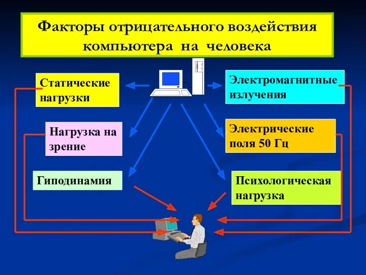 Факторы отрицательного воздействия компьютера на человека Электромагнитные излучения Электрические поля 50 Гц Статические