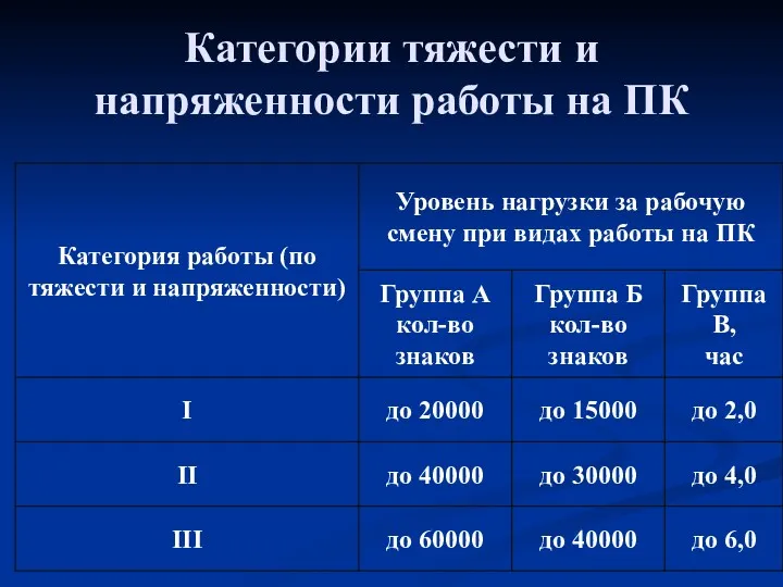 Категории тяжести и напряженности работы на ПК