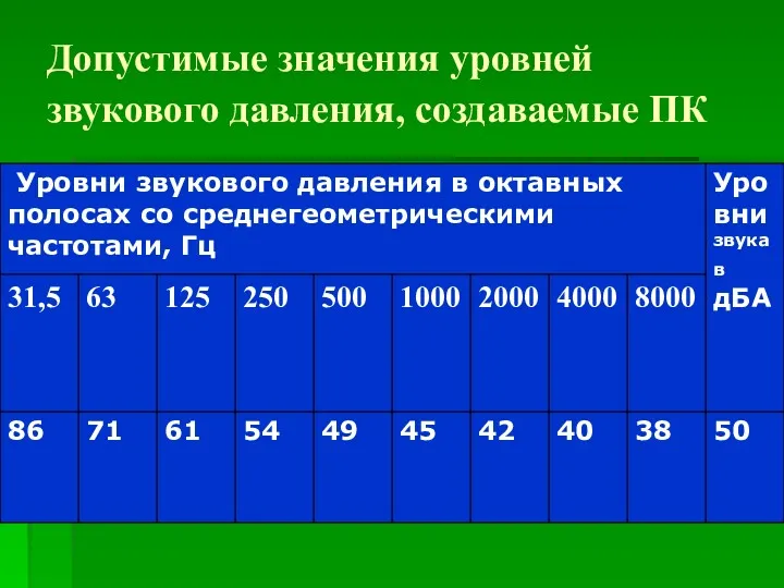 Допустимые значения уровней звукового давления, создаваемые ПК