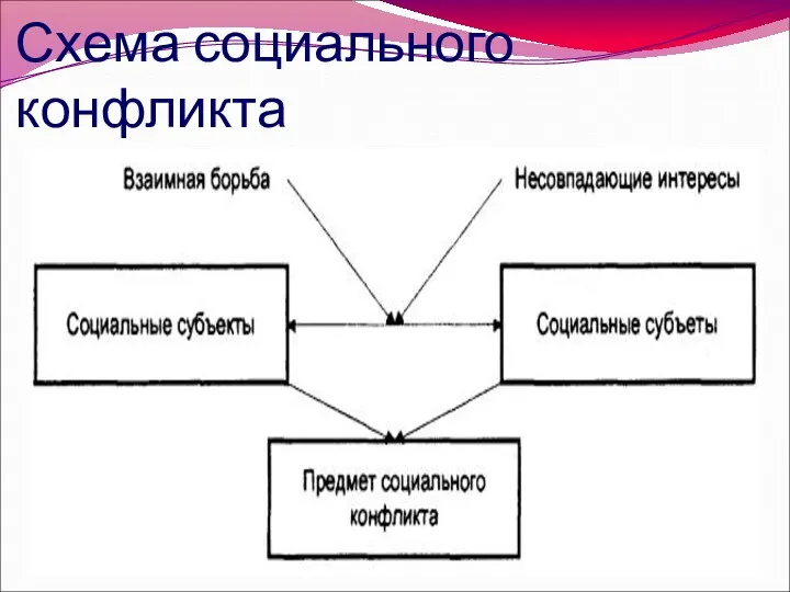 Схема социального конфликта