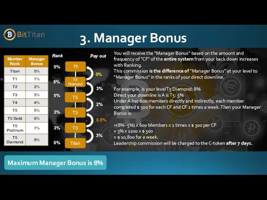 3. Manager Bonus You will receive the "Manager Bonus" based