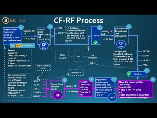 Register Help Community Click CF Example: $ 300 Not cash