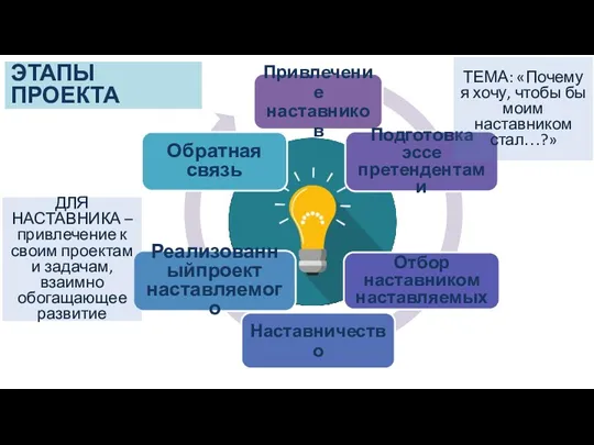 ЭТАПЫ ПРОЕКТА ДЛЯ НАСТАВНИКА – привлечение к своим проектам и