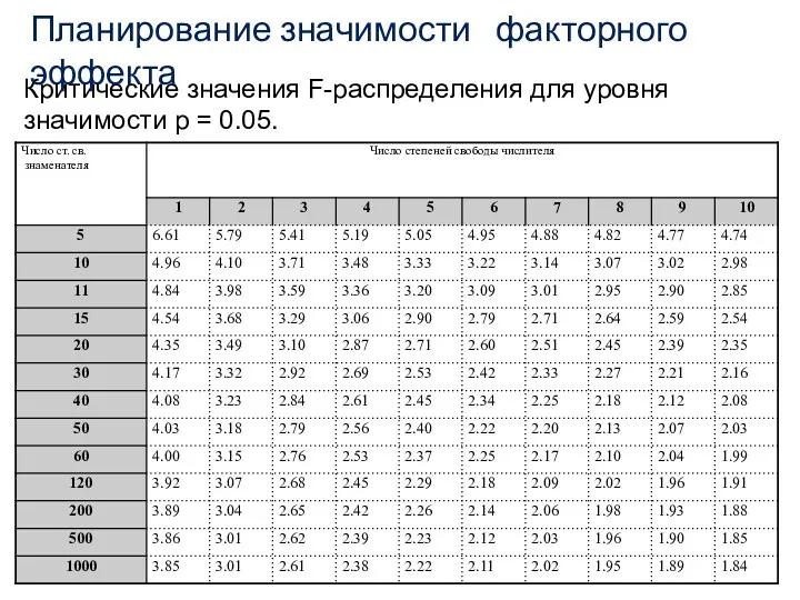 Критические значения F-распределения для уровня значимости p = 0.05. Планирование значимости факторного эффекта