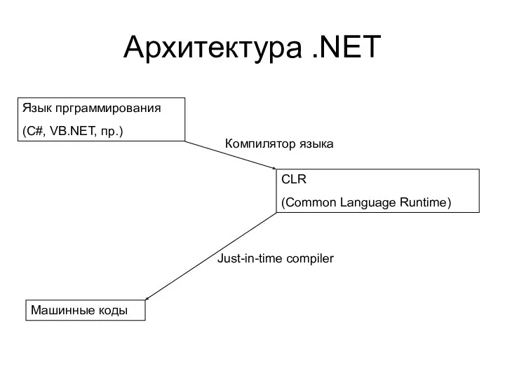 Архитектура .NET Язык прграммирования (C#, VB.NET, пр.) CLR (Common Language