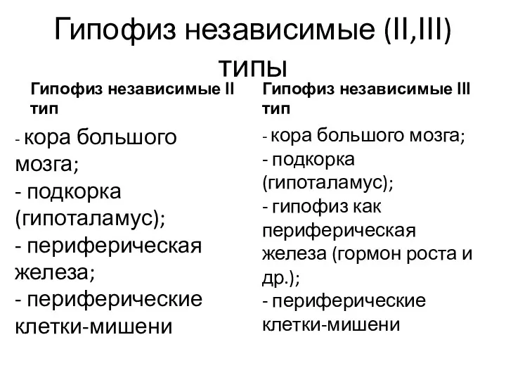 Гипофиз независимые (ІІ,ІІІ) типы Гипофиз независимые ІІ тип - кора