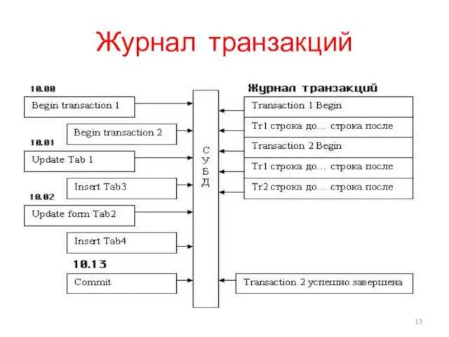 Журнал транзакций