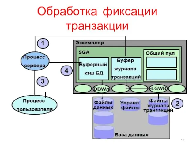 Обработка фиксации транзакции