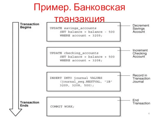 Пример. Банковская транзакция