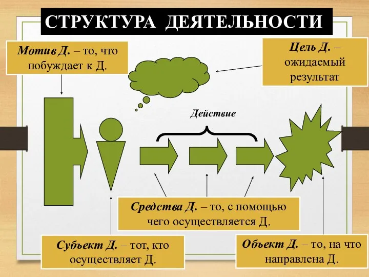 Цель Д. – ожидаемый результат Объект Д. – то, на