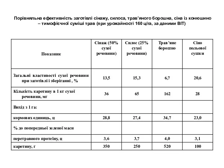 Порівняльна ефективність заготівлі сінажу, силоса, трав’яного борошна, сіна із конюшино