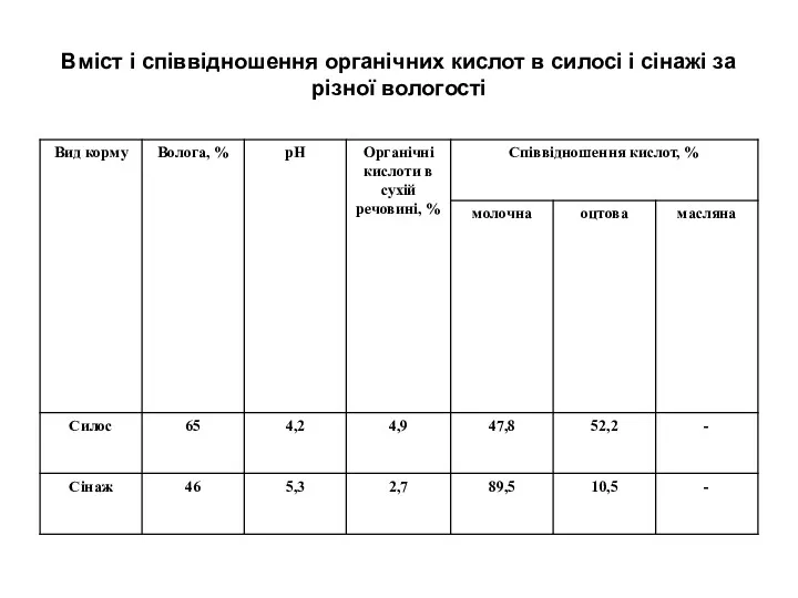 Вміст і співвідношення органічних кислот в силосі і сінажі за різної вологості