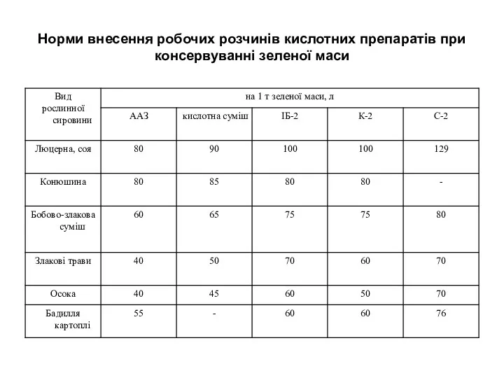 Норми внесення робочих розчинів кислотних препаратів при консервуванні зеленої маси