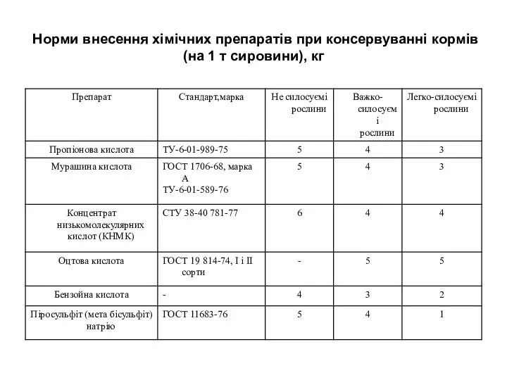 Норми внесення хімічних препаратів при консервуванні кормів (на 1 т сировини), кг