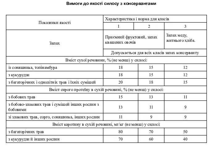 Вимоги до якості силосу з консервантами