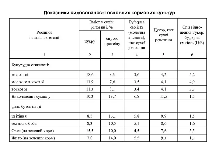 Показники силосованості основних кормових культур