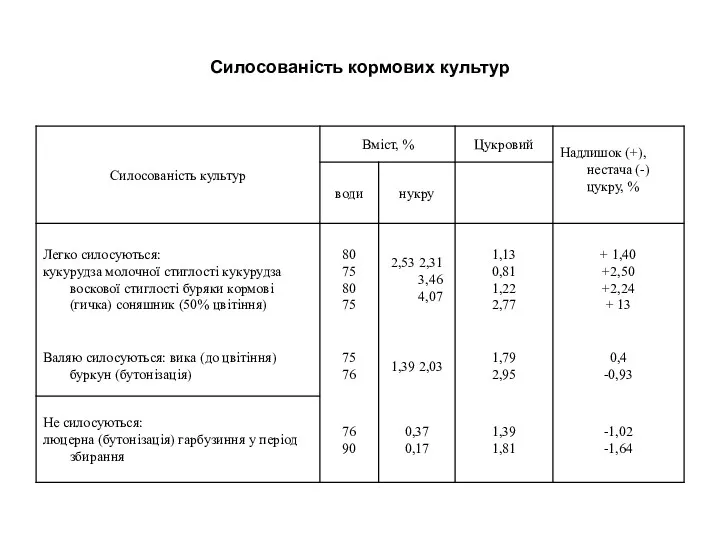 Силосованість кормових культур