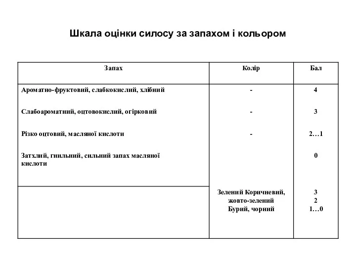 Шкала оцінки силосу за запахом і кольором