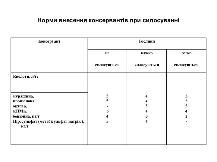 Норми внесення консервантів при силосуванні