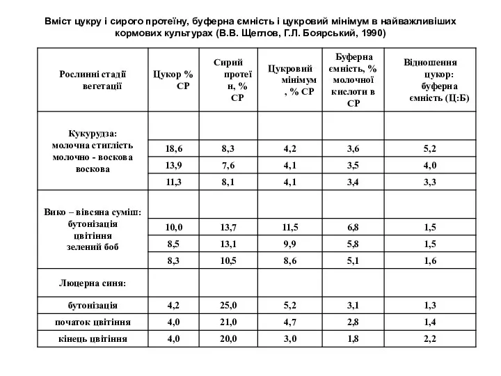 Вміст цукру і сирого протеїну, буферна ємність і цукровий мінімум