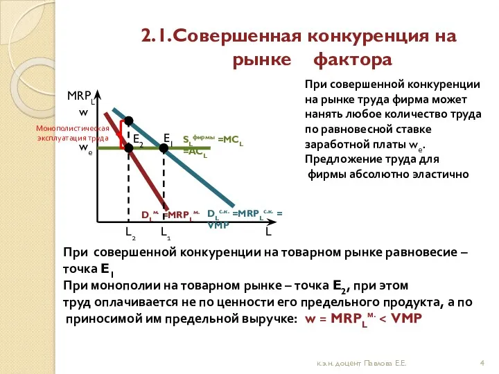 2.1.Совершенная конкуренция на рынке фактора MRPL DLс.к. =MRPLс.к. = VMP