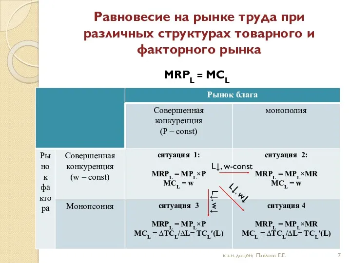 Равновесие на рынке труда при различных структурах товарного и факторного