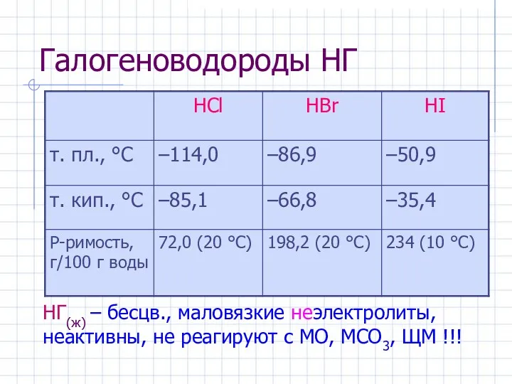 Галогеноводороды НГ НГ(ж) – бесцв., маловязкие неэлектролиты, неактивны, не реагируют c МО, МCO3, ЩМ !!!