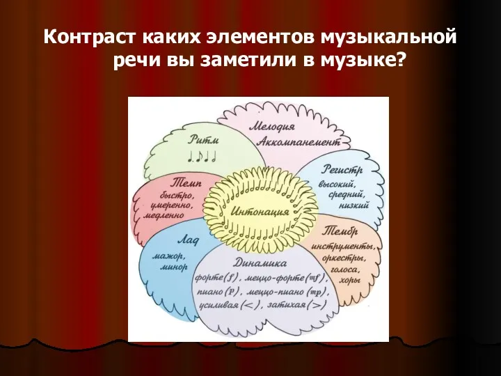 Контраст каких элементов музыкальной речи вы заметили в музыке?