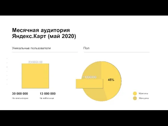 Месячная аудитория Яндекс.Карт (май 2020) Уникальные пользователи Пол Мужчины Женщины