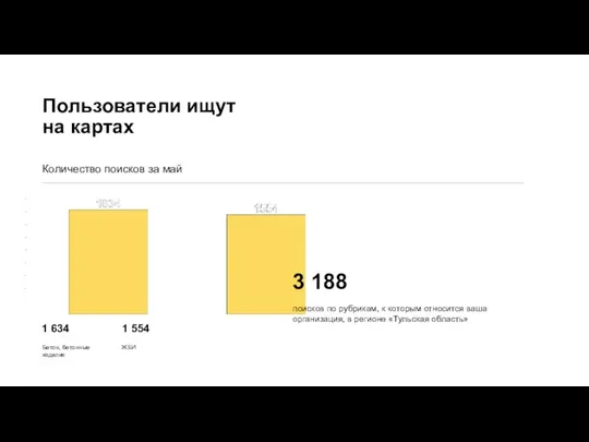 Пользователи ищут на картах Количество поисков за май 3 188