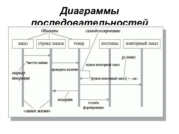 Диаграммы последовательностей