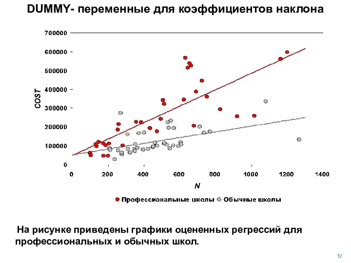 DUMMY- переменные для коэффициентов наклона На рисунке приведены графики оцененных