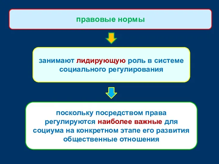 занимают лидирующую роль в системе социального регулирования правовые нормы поскольку