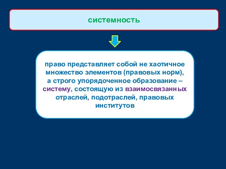 системность право представляет собой не хаотичное множество элементов (правовых норм),