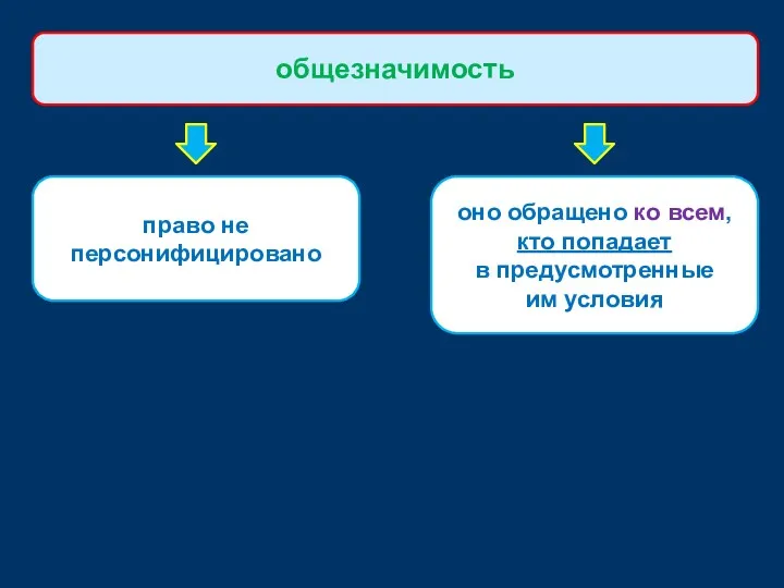 право не персонифицировано общезначимость оно обращено ко всем, кто попадает в предусмотренные им условия