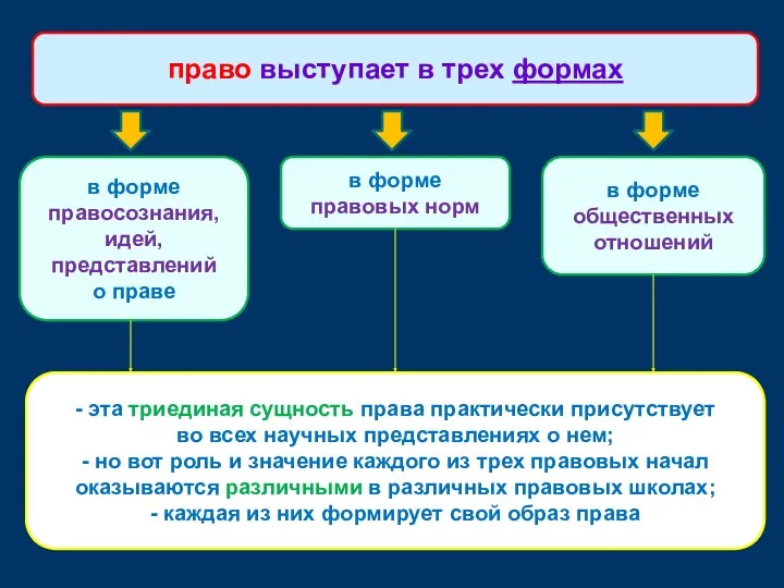 в форме правосознания, идей, представлений о праве право выступает в