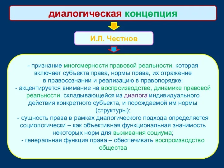 И.Л. Честнов диалогическая концепция - признание многомерности правовой реальности, которая