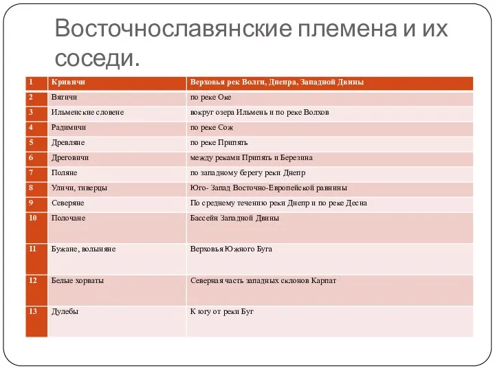 Восточнославянские племена и их соседи.