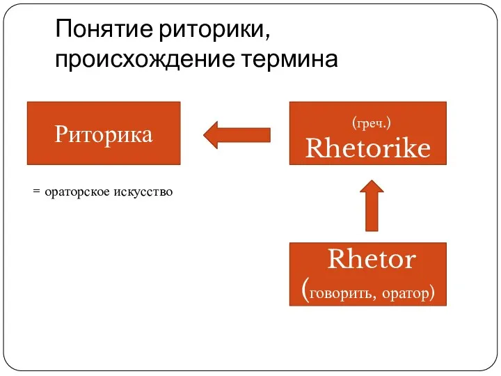 Понятие риторики, происхождение термина Риторика (греч.) Rhetorike Rhetor (говорить, оратор) = ораторское искусство