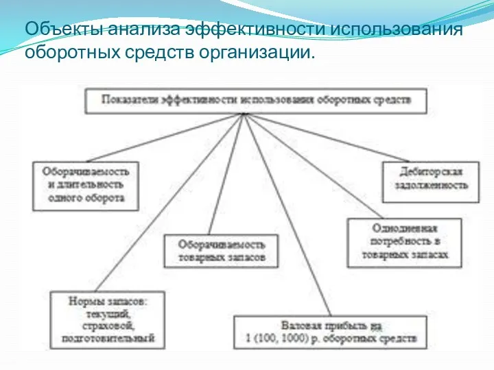 Объекты анализа эффективности использования оборотных средств организации.