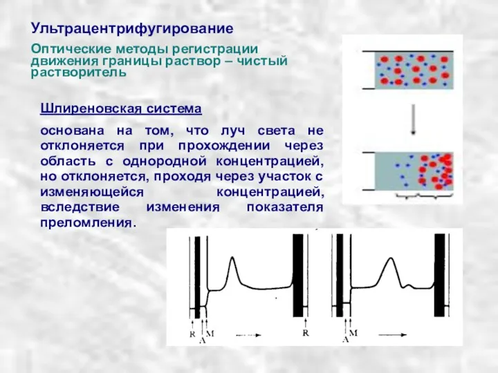 Ультрацентрифугирование Оптические методы регистрации движения границы раствор – чистый растворитель