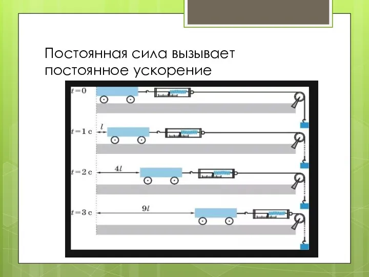 Постоянная сила вызывает постоянное ускорение