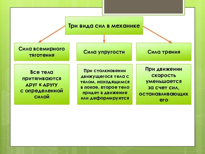 Три вида сил в механике Сила всемирного тяготения Сила трения