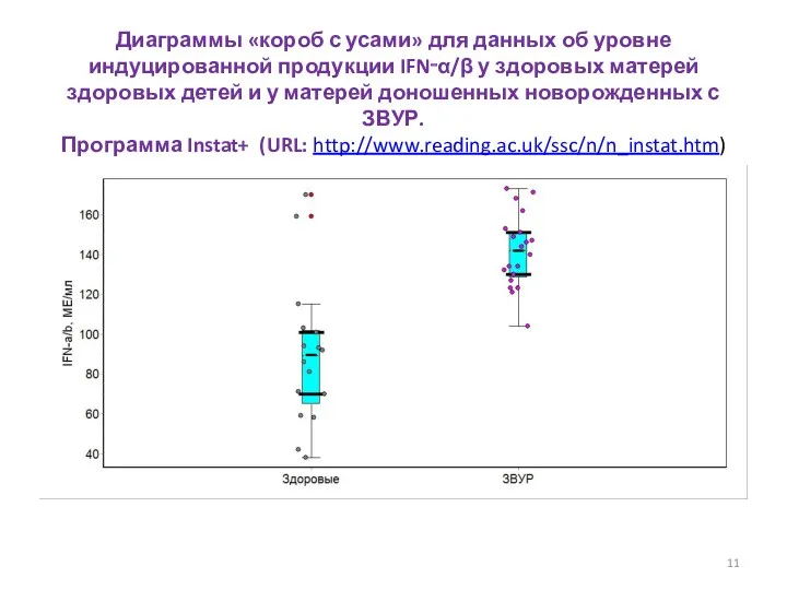 Диаграммы «короб с усами» для данных об уровне индуцированной продукции