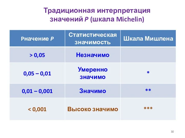 Традиционная интерпретация значений P (шкала Michelin)