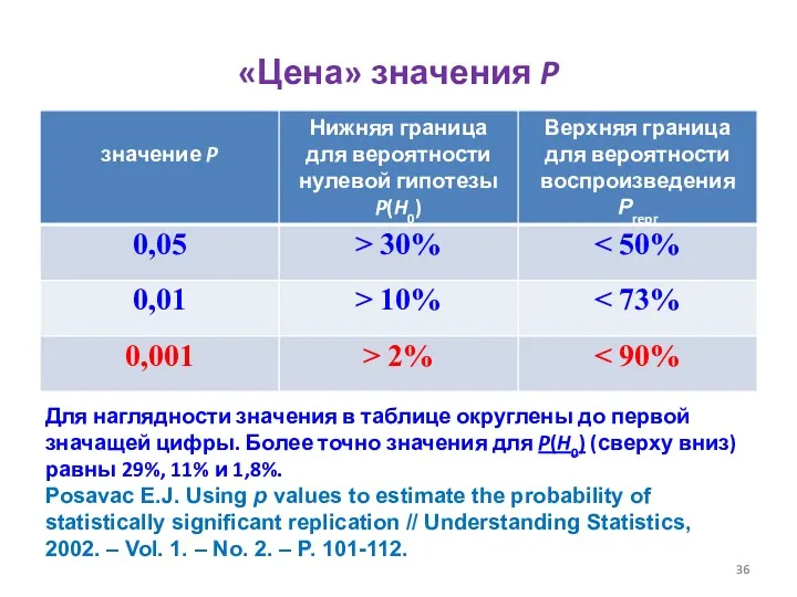 «Цена» значения P Для наглядности значения в таблице округлены до