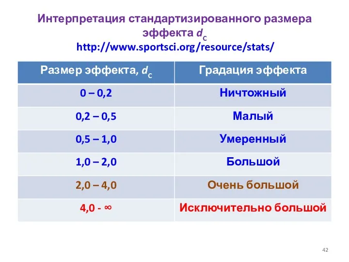 Интерпретация стандартизированного размера эффекта dC http://www.sportsci.org/resource/stats/