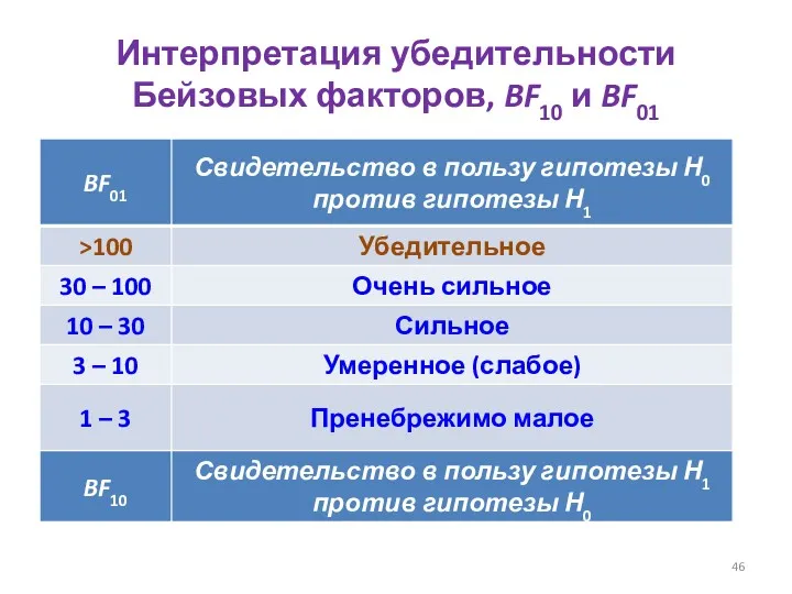 Интерпретация убедительности Бейзовых факторов, BF10 и BF01