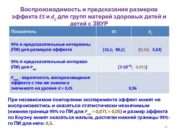 Воспроизводимость и предсказания размеров эффекта ES и dC для групп